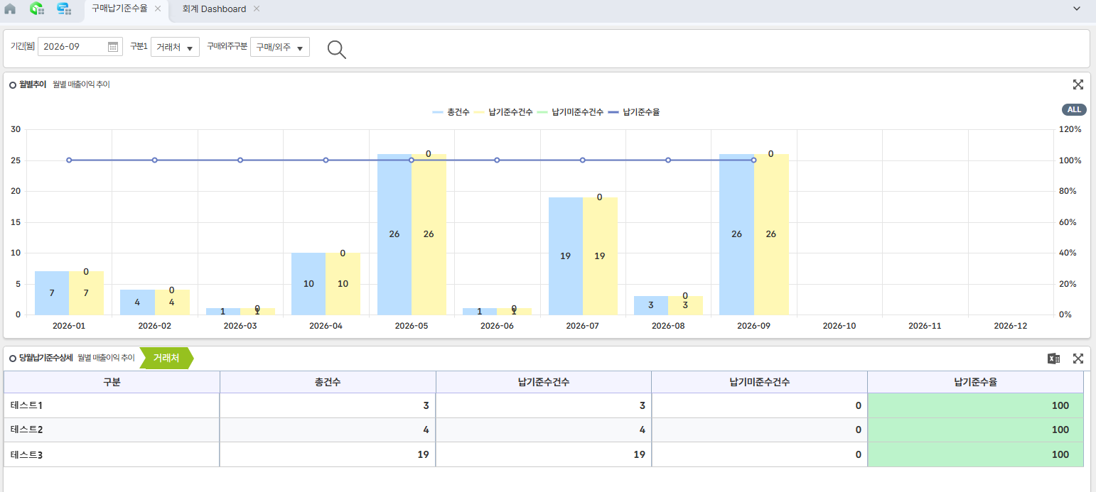 월별 매출이익과 납기준수율을 확인하는 영림원 ERP 대시보드