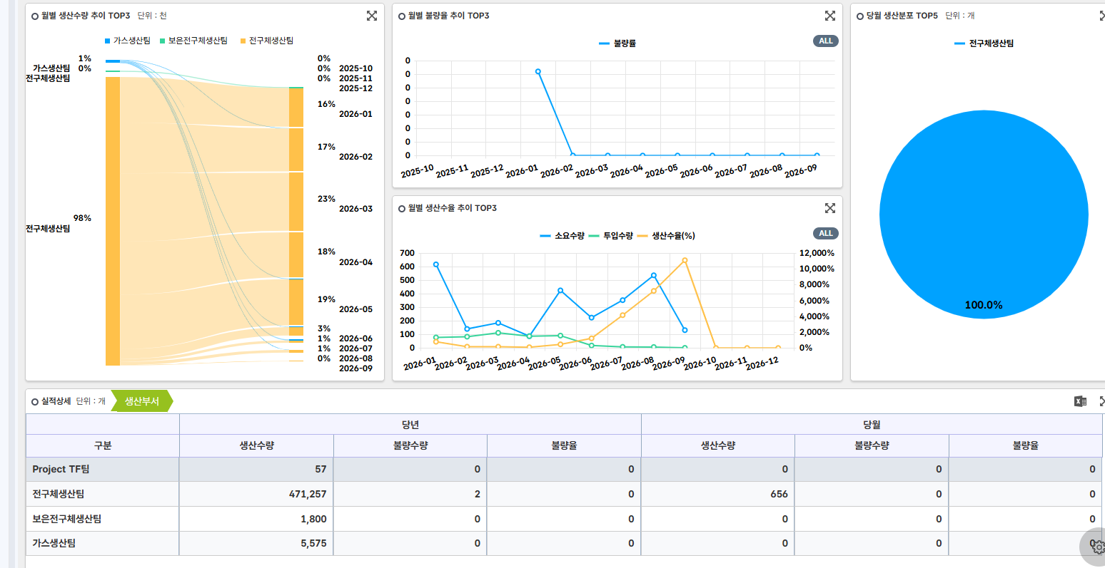 ERP 생산 실적 대시보드 화면