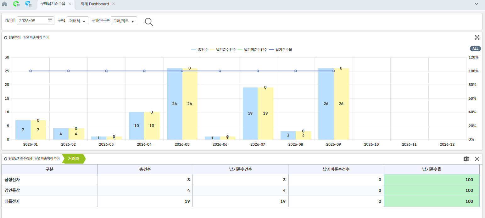 ERP 구매 기준 대시보드 화면